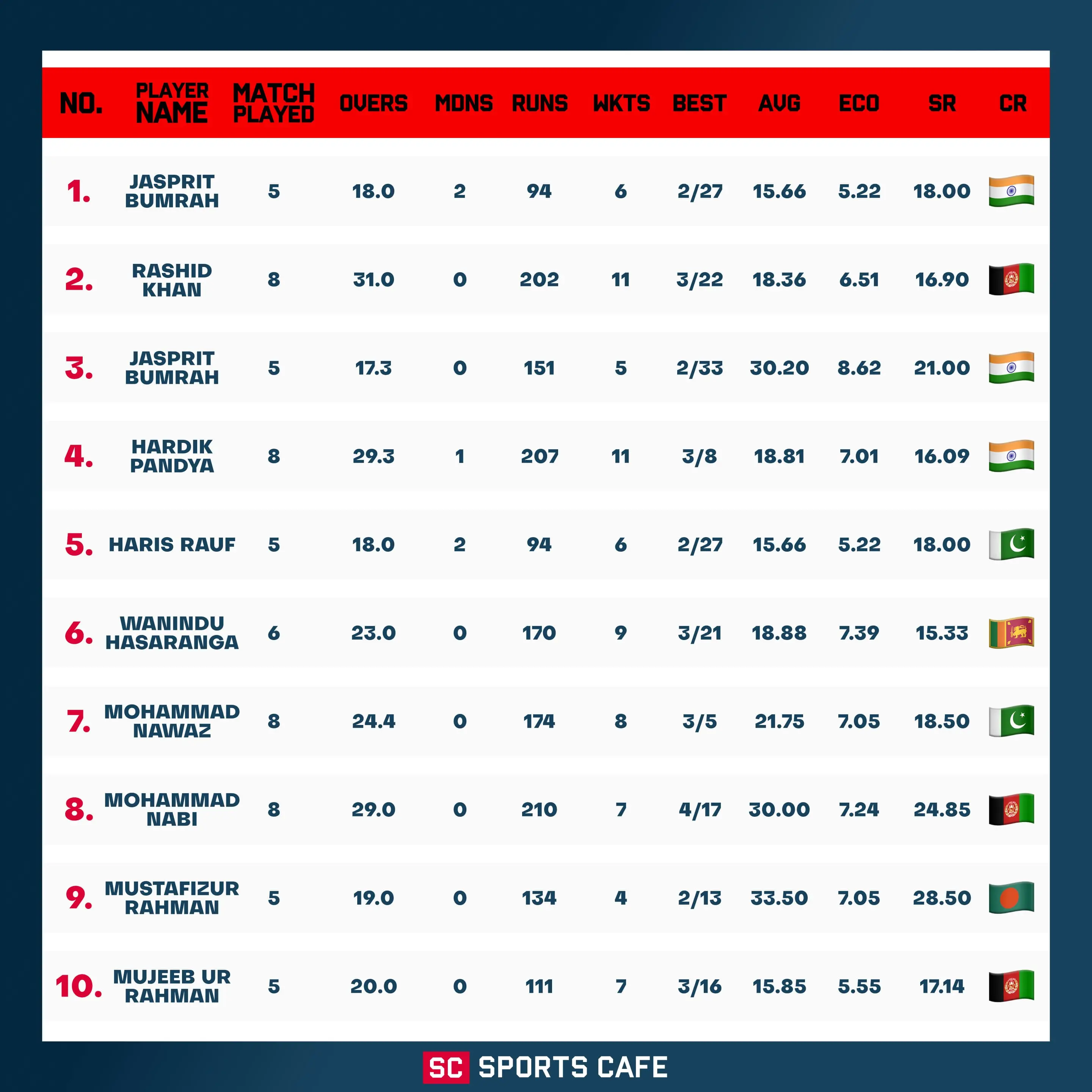 List of Best Bowlers in Asia Cup 2025.